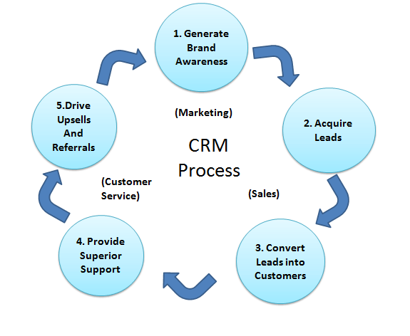 Customer-Relationship-Management